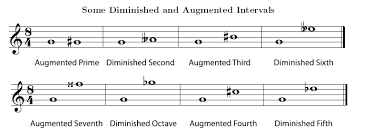 Augmented And Diminished Intervals Open Textbooks For Hong