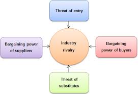 Porter S Five Forces Strategic Management Insight Leadership Strategies Force Horizontal Integration
