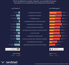 France, allemagne et espagne construisent l'un des outils les plus importants pour leur souveraineté et celle de l'europe. France Vs Allemagne Pourquoi Le Modele Allemand Gagne Le Match De La Competitivite Industrielle Senslation