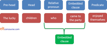 Relative clauses a relative clause can be used to give additional information about a noun. Elt Concourse Relative Pronoun Clauses