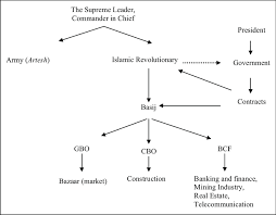 the organizational chart of the basijs economic