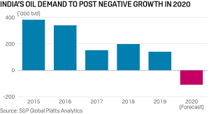 The usage and pricing of gasoline (or petrol) results from factors such as crude oil prices, processing and distribution costs, local demand, the strength of local currencies, local taxation. Low Oil Prices Are An Opportunity For India To Stockpile Fuel For Thought S P Global Platts