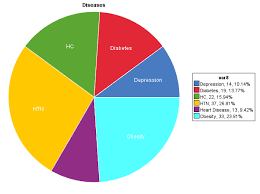 Pie Chart Diseases On Statcrunch