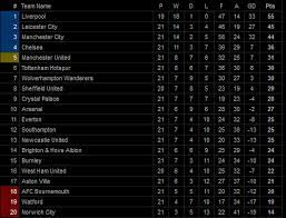 Link live strea ming pertandingan brentford melawan arsenal tertera di akhir artikel ini. Klasemen Dan Top Skor Liga Inggris Pekan Ke 21 Chelsea Tidak Aman Di Posisi 4 Fajar