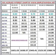 Interest Rate On Nsc From 2003 To 31 Mar 2014 Interest Rates Accounting And Finance Interesting Things