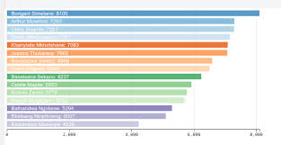 Losing Data When Rendering Rowchart Using Dc Js Stack Overflow