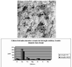 It is a material which comes from the state of espirito santo (brazil) and it easily adapts to every kind of processing it is subjected to. Oxidacao Dos Cristais De Granada Manchas Amareladas No Granito Ouro Download Scientific Diagram