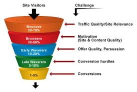 Pin On Conversion Rate