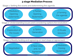 Do you need training to be a mediator? Nmas Mediator Course You Can Start Today Individualised Approach