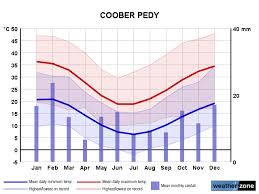 coober pedy climate averages and extreme weather records