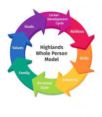 However, if you decide to work with a life coach now, you should decide and commit that you will take the necessary action for your benefit, or you will not make lasting life. Career Aptitude Test Hab Is The Best Paul Allen Career Coach