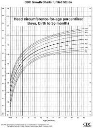 12 punctilious baby head measurements chart