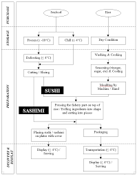 New Haccp Flow Chart Symbols