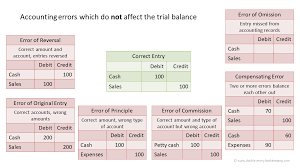 Accounting Errors And Corrections Double Entry Bookkeeping