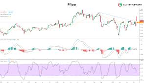Analyze quarterly positions in pfizer with up to 7 years of data, all consolidated into one spreadsheet. Pfizer Stock Analysis Will The Vaccine Cause A Price Explosion Currency Com