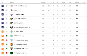 The current and complete 2. This Is The Table For The Austrian Bundesliga With Only One Round Left Until The League Gets Split In Half For The Playoffs Soccer