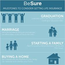 4 Important Milestones That You Will Encounter In Your Early Adulthood Besure To Consider Getting Life Insuranc Life Insurance Policy Term Life Saving Money