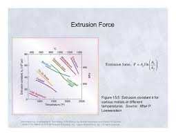 Extrusion Force Extrusion Force F Aol Ln Figure 15 5