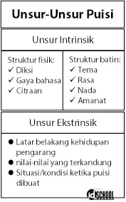 Seperti apa unsur intrinsik dan ekstrinsik puisi? Unsur Unsur Puisi