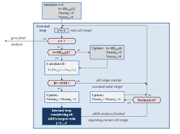 Flow Chart Of Process Fusing Arpa And Ais Data Under