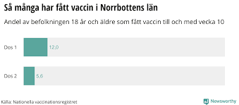 Svt nyheter norrbotten ger dig de senaste nyheterna från norrbottens län. Newsworthy Vaccinationstakten Okar I Norrbottens Lan