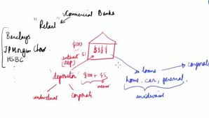 Unlike commercial banks, they do not take deposits. Investment Banking Vs Commercial Banking In Depth Comparison