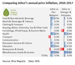 Malaysia Johor Property Prices Jan 2018 Khor Reports