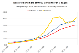 Die zahl der an oder mit corona verstorbenen ist auf 520. Corona Update 7 Tage Inzidenz Im Kreis Duren Wieder Uber 200 Dn News