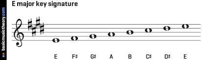 Basicmusictheory Com E Major Key Signature