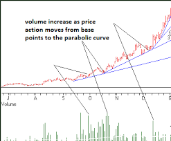 Trading The Parabolic Curve Pattern Steemit