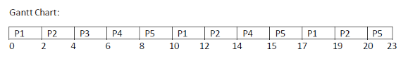 Round Robin Scheduling Algorithm With Example Tutorialwing