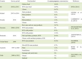 Even freezing doesn't stop it. Listeria Monocytogenes Contamination In Different Foods Per Country Download Table