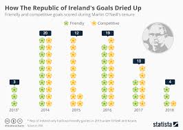 Chart The Rep Of Irelands Goals Dried Up Statista