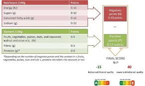 How The Nutri Score Works