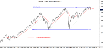 Msci All Countries World Index Tech Charts