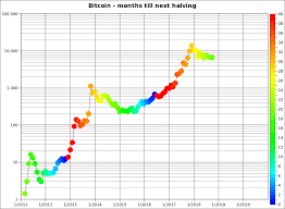 Over the course of the following year, the price rose to $1,007 before. Planb On Twitter Bitcoin Halving Only 19 Months To Go We Are In The Green Zone