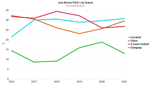 1 day ago · the toronto blue jays added to their pitching at the trade deadline friday, acquiring starter jose berrios from the minnesota twins and veteran reliever joakim soria from the arizona diamondbacks. Twins Trade Candidate Jose Berrios Is The Best He Has Ever Been Beyond The Box Score