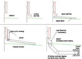 Install a french drain a french drain collects water below the surface and transports it away from the home. Foundation Slope Downspout Problems How To Fix
