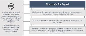 3 ways to make money with blockchain technology. An Introduction To Blockchain The Potential For Process Management And Beyond Process Street Checklist Workflow And Sop Software