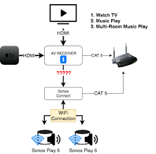Sonos Connect To Av Receiver Possible Sonos Community