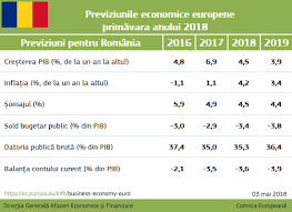 În anul 2017, datoria publică brută a româniei a fost de 35,1% din pib, locul 24 în ue. Romania CreÈ™tere EconomicÄƒ PuternicÄƒ InsÄƒ In Curs De Incetinire Romania