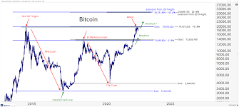Blockchain charts the most trusted source for data on the bitcoin blockchain. The Next Targets For Bitcoin All Star Charts