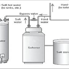 Check spelling or type a new query. A Water Softening System Source Www Bobvila Com Howto Library Download Scientific Diagram