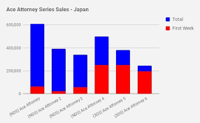 This Week In Sales Great Ace Attorney 2 Debuts Dragon
