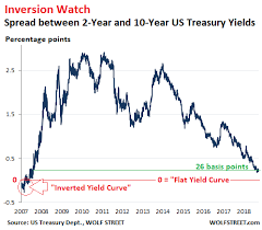 My Long View Of The Yield Curve Inversion Seeking Alpha