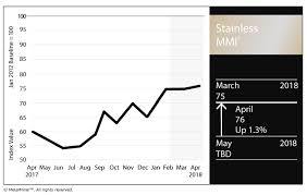 Stainless Steel Mmi Nickel Prices Fall But Stainless Steel