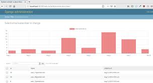 Adding Charts To Django Admin