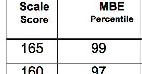 Silverman Bar Exam Tutoring Mbe Percentiles February 2017