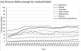 Introduction to science 1.1 what is science? Gender Biased Public Perception Of Stem Fields Focusing On The Influence Of Egalitarian Attitudes Toward Gender Roles