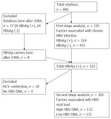 Effects Of Sex And Generation On Hepatitis B Viral Load In